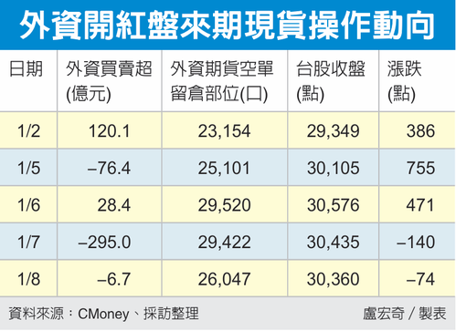 AI鏈熄火 台股創高拉回 輝達H200銷陸一度傳卡關 衝擊概念股