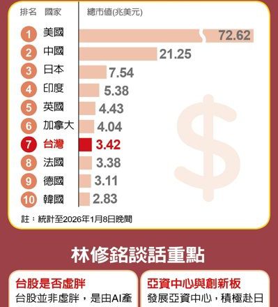 台股總市值 全球第七大 集中市場叩關百兆元