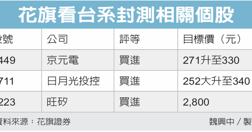 受惠 AI！花旗按贊封測三強 目標價上看這價位