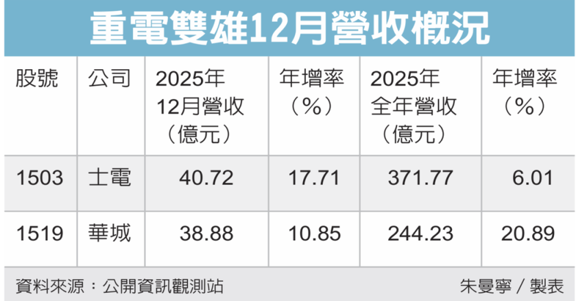 重電雙雄2025年業績登頂