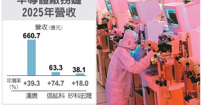 漢唐、信紘科2025年營運報喜