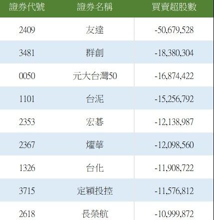 外资买超157亿元终止连四卖、买超这档金融股最多 但大卖面板双虎