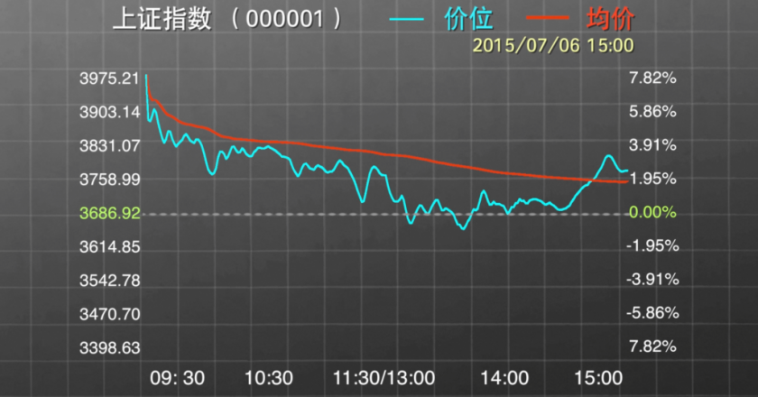 中國啟動救市 23家上市公司已利用「股票回購增持再貸款」計劃