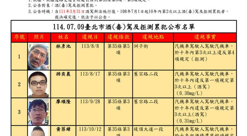 北市酒驾累犯 林彦池拒测7次累计罚锾504万